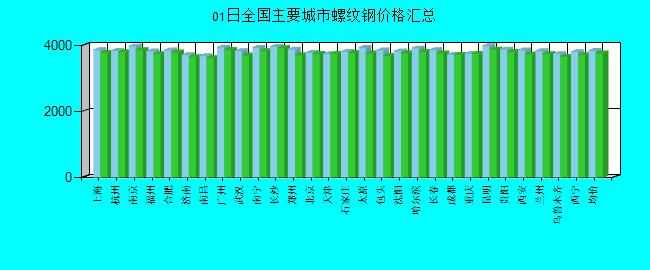 全国主要城市螺纹钢价格汇总