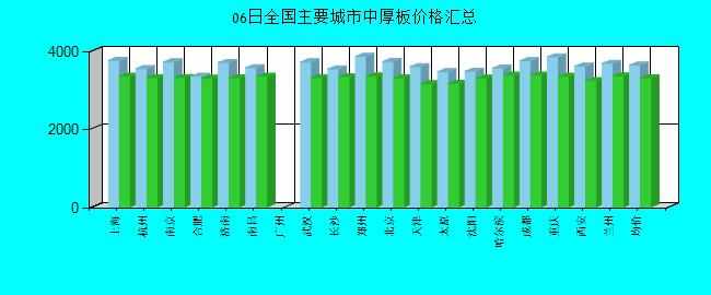 全國主要城市中厚板價格匯總