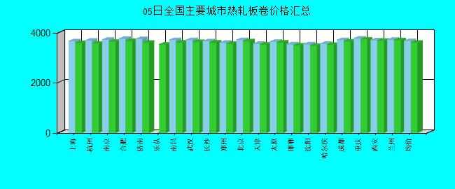全國主要城市熱軋板卷價格匯總