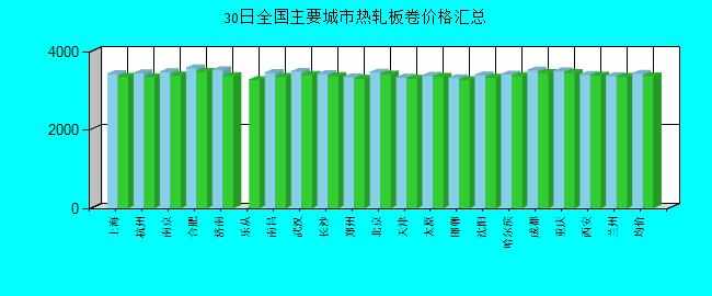 全國主要城市熱軋板卷價格匯總