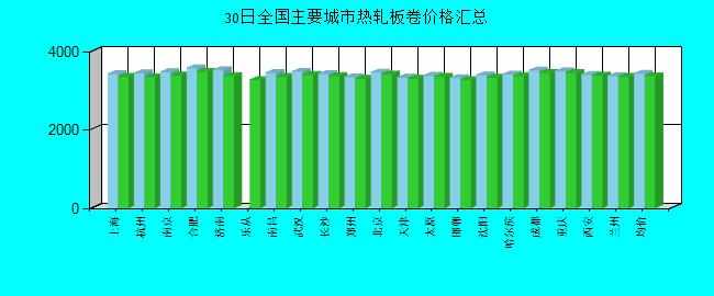 全国主要城市热轧板卷价格汇总