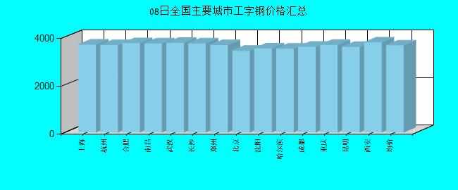 全国主要城市工字钢价格汇总