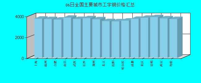 全國主要城市工字鋼價格匯總