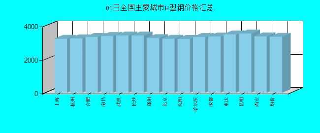 全國主要城市H型鋼價格匯總