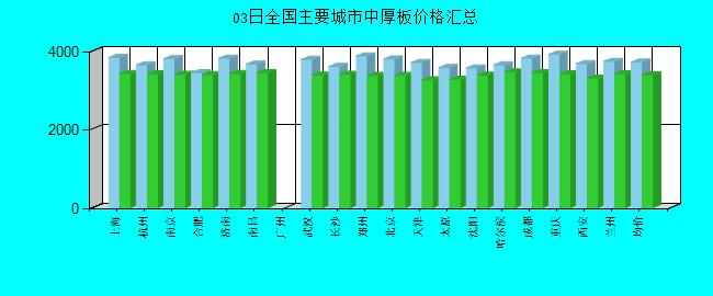 全国主要城市中厚板价格汇总