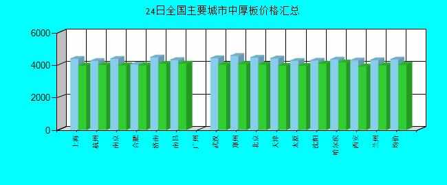 全国主要城市中厚板价格汇总