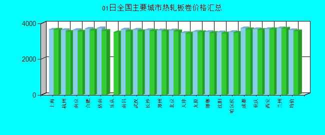全国主要城市热轧板卷价格汇总