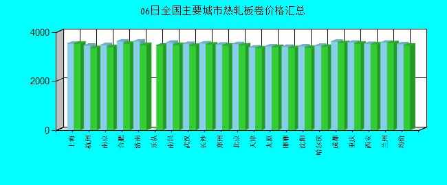 全國主要城市熱軋板卷價(jià)格匯總