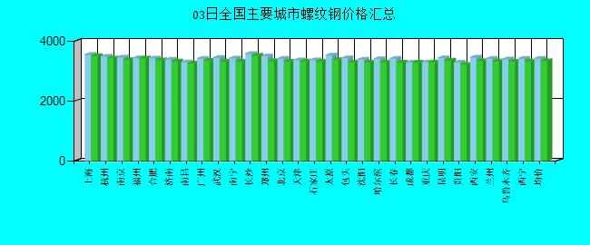 全国主要城市螺纹钢价格汇总