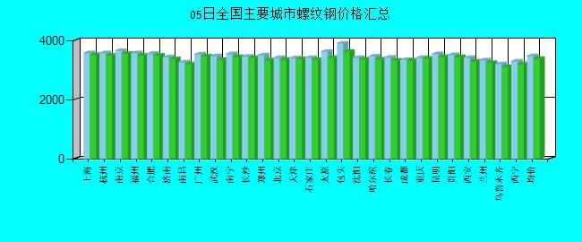 全國主要城市螺紋鋼價格匯總