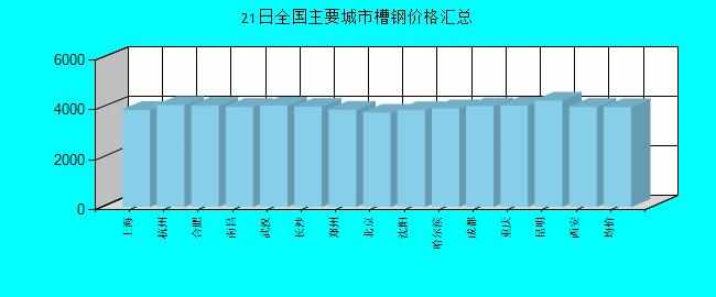 全国主要城市槽钢价格汇总