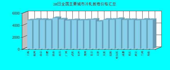 全国主要城市冷轧板卷价格汇总