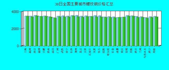 全国主要城市螺纹钢价格汇总