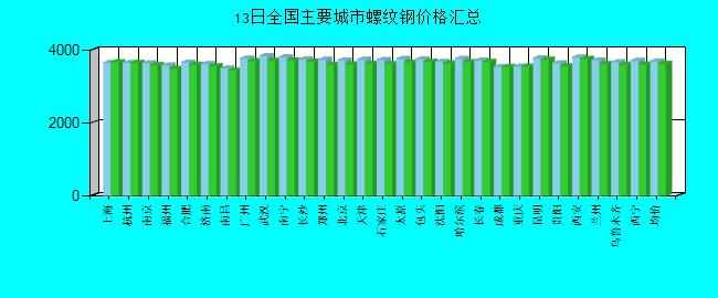 全國主要城市螺紋鋼價格匯總
