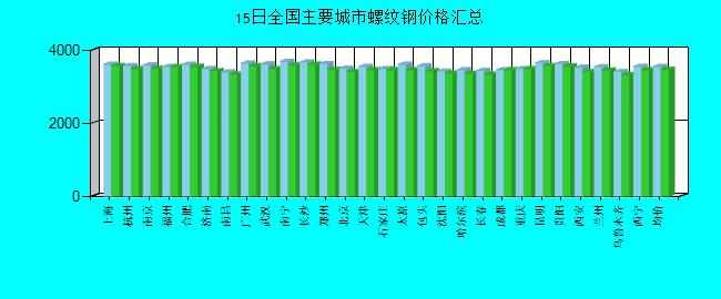 全国主要城市螺纹钢价格汇总