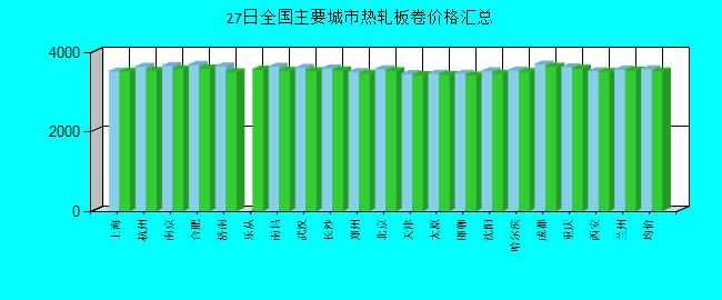 全國主要城市熱軋板卷價格匯總