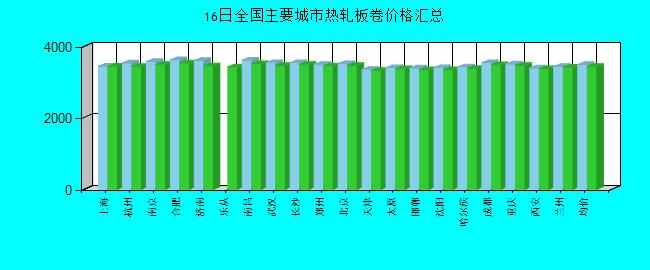 全國主要城市熱軋板卷價(jià)格匯總