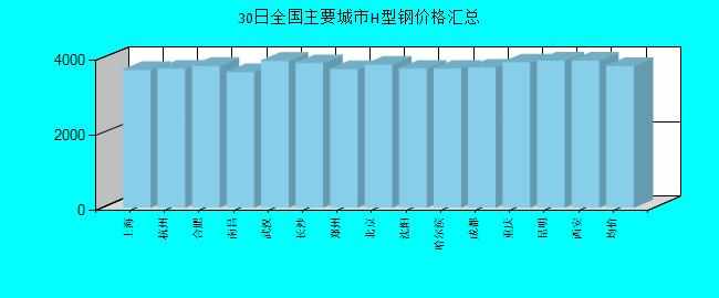 全国主要城市H型钢价格汇总