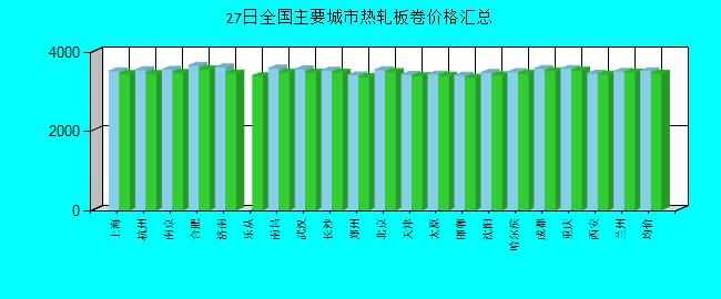 全国主要城市热轧板卷价格汇总