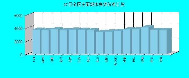 全国主要城市角钢价格汇总