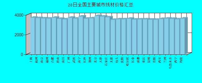 全国主要城市线材价格汇总