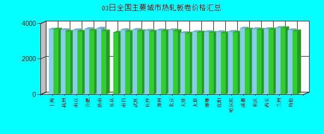 全国主要城市热轧板卷价格汇总