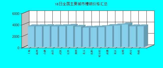 全国主要城市槽钢价格汇总