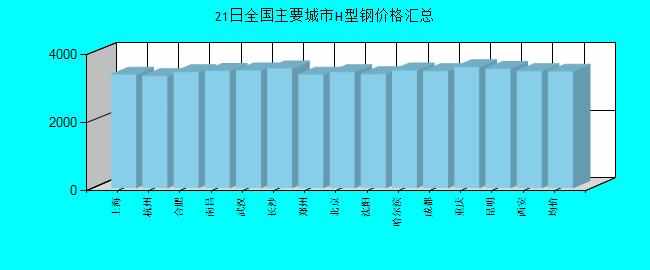 全国主要城市H型钢价格汇总