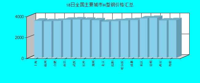 全国主要城市H型钢价格汇总