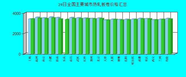 全國(guó)主要城市熱軋板卷價(jià)格匯總