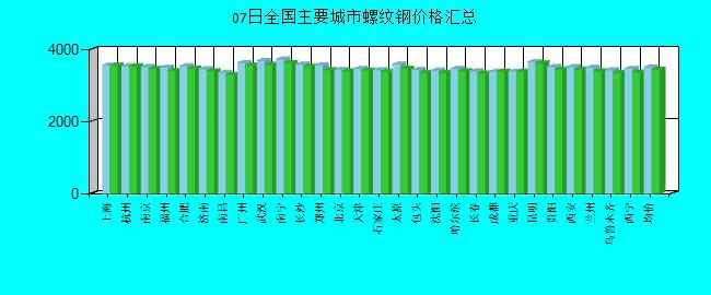 全國主要城市螺紋鋼價(jià)格匯總