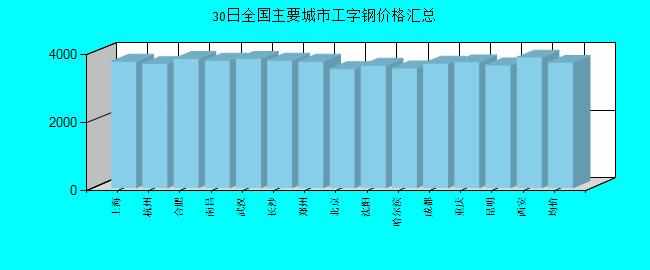 全國主要城市工字鋼價(jià)格匯總