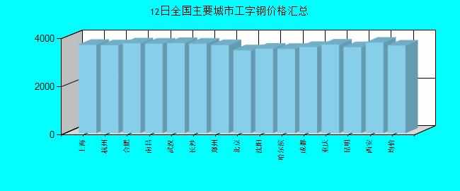 全国主要城市工字钢价格汇总