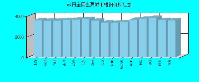 全国主要城市槽钢价格汇总