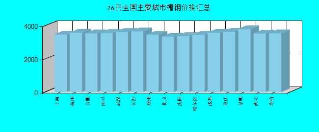 全国主要城市槽钢价格汇总