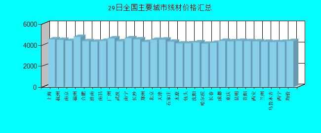 全国主要城市线材价格汇总