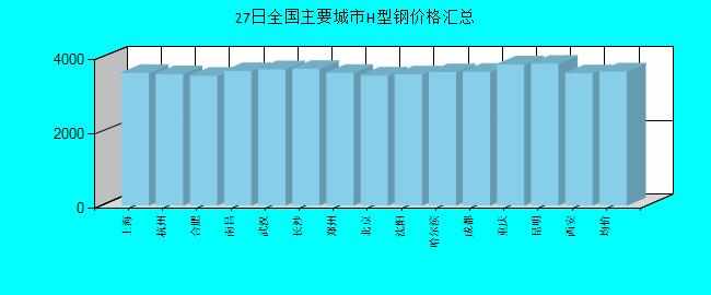 全國主要城市H型鋼價格匯總