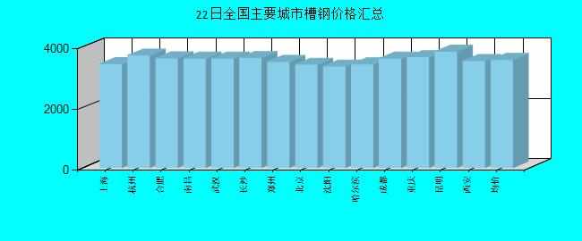 全国主要城市槽钢价格汇总