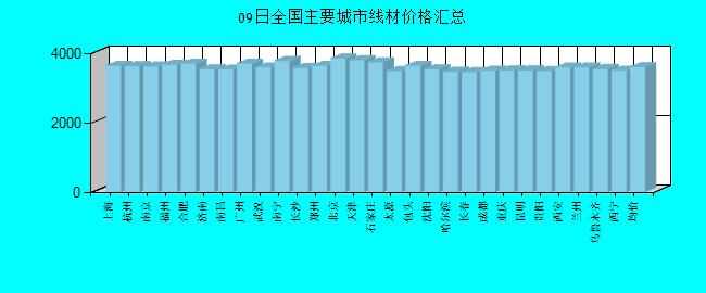 全国主要城市线材价格汇总