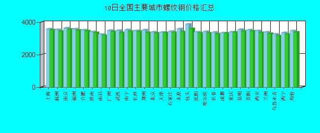 全國(guó)主要城市螺紋鋼價(jià)格匯總