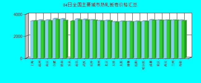 全國主要城市熱軋板卷價格匯總