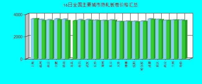 全国主要城市热轧板卷价格汇总