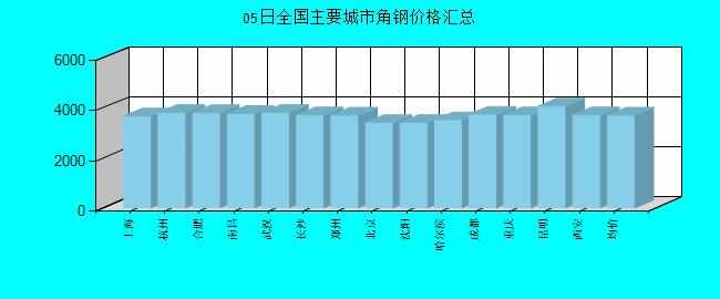 全國主要城市角鋼價格匯總