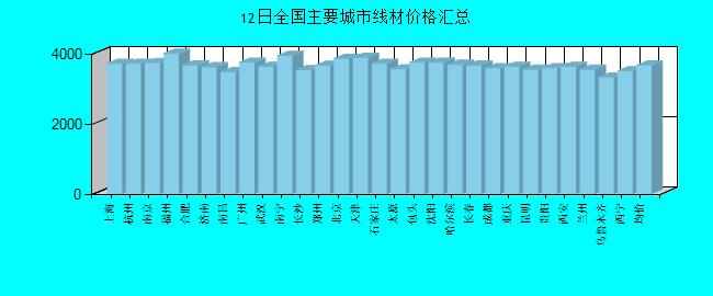 全国主要城市线材价格汇总