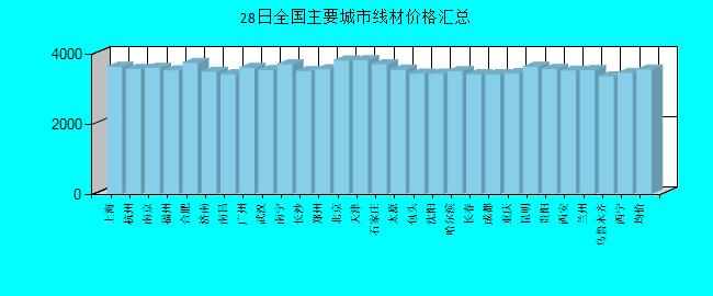 全国主要城市线材价格汇总