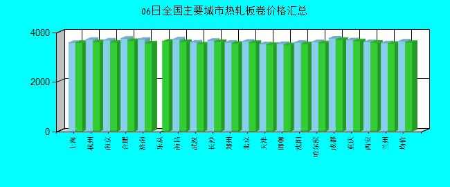 全國主要城市熱軋板卷價格匯總