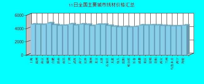 全國主要城市線材價格匯總