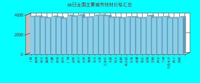 全國主要城市線材價格匯總