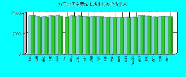 全国主要城市热轧板卷价格汇总