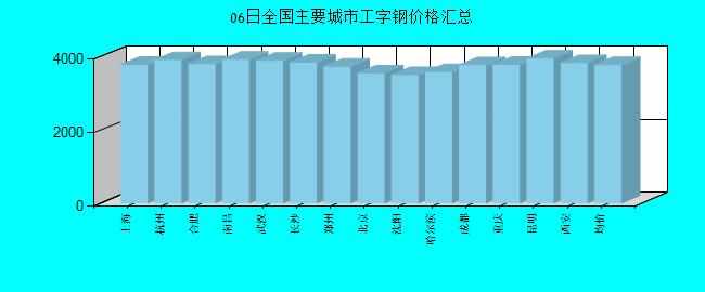 全國主要城市工字鋼價格匯總